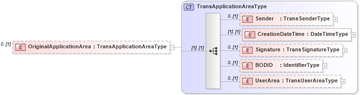 XSD Diagram of OriginalApplicationArea in schema b2mml-v0401-common_xsd (Business To Manufacturing Markup Language)