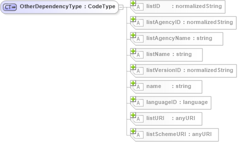 XSD Diagram of OtherDependencyType in schema b2mml-v0401-common_xsd (Business To Manufacturing Markup Language)