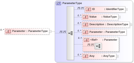 XSD Diagram of Parameter in schema b2mml-v0401-common_xsd (Business To Manufacturing Markup Language)