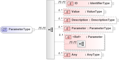 XSD Diagram of ParameterType in schema b2mml-v0401-common_xsd (Business To Manufacturing Markup Language)