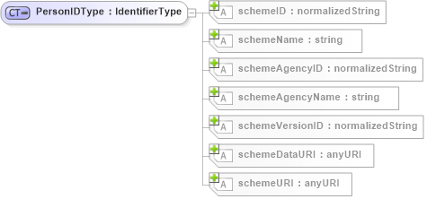 XSD Diagram of PersonIDType in schema b2mml-v0401-common_xsd (Business To Manufacturing Markup Language)