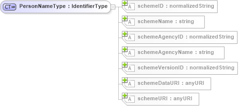 XSD Diagram of PersonNameType in schema b2mml-v0401-common_xsd (Business To Manufacturing Markup Language)