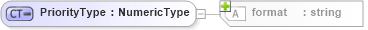 XSD Diagram of PriorityType in schema b2mml-v0401-common_xsd (Business To Manufacturing Markup Language)