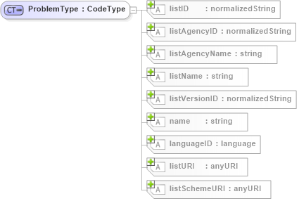 XSD Diagram of ProblemType in schema b2mml-v0401-common_xsd (Business To Manufacturing Markup Language)