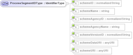 XSD Diagram of ProcessSegmentIDType in schema b2mml-v0401-common_xsd (Business To Manufacturing Markup Language)
