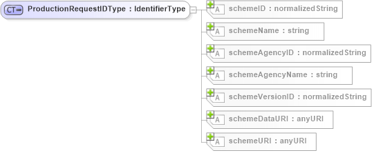 XSD Diagram of ProductionRequestIDType in schema b2mml-v0401-common_xsd (Business To Manufacturing Markup Language)