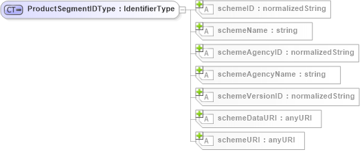 XSD Diagram of ProductSegmentIDType in schema b2mml-v0401-common_xsd (Business To Manufacturing Markup Language)
