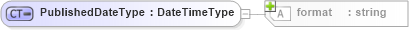 XSD Diagram of PublishedDateType in schema b2mml-v0401-common_xsd (Business To Manufacturing Markup Language)