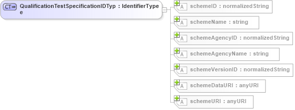 XSD Diagram of QualificationTestSpecificationIDType in schema b2mml-v0401-common_xsd (Business To Manufacturing Markup Language)