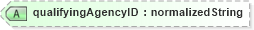 XSD Diagram of qualifyingAgencyID in schema b2mml-v0401-common_xsd (Business To Manufacturing Markup Language)