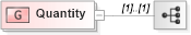 XSD Diagram of Quantity in schema b2mml-v0401-commonextensions_xsd (Business To Manufacturing Markup Language)
