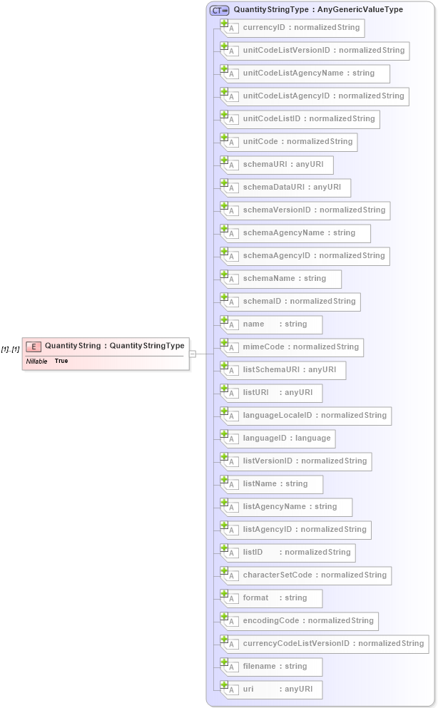 XSD Diagram of QuantityString in schema b2mml-v0401-common_xsd (Business To Manufacturing Markup Language)