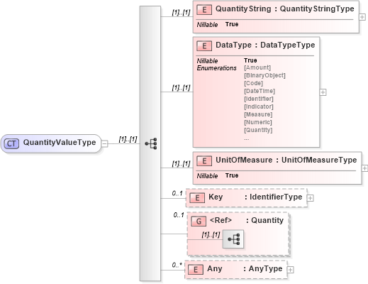 XSD Diagram of QuantityValueType in schema b2mml-v0401-common_xsd (Business To Manufacturing Markup Language)