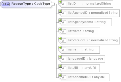 XSD Diagram of ReasonType in schema b2mml-v0401-common_xsd (Business To Manufacturing Markup Language)