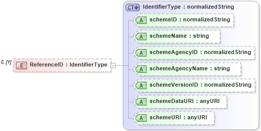 XSD Diagram of ReferenceID in schema b2mml-v0401-common_xsd (Business To Manufacturing Markup Language)