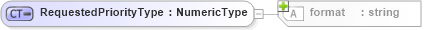 XSD Diagram of RequestedPriorityType in schema b2mml-v0401-common_xsd (Business To Manufacturing Markup Language)