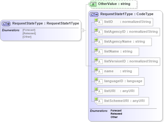XSD Diagram of RequestStateType in schema b2mml-v0401-common_xsd (Business To Manufacturing Markup Language)