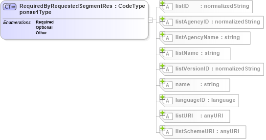 XSD Diagram of RequiredByRequestedSegmentResponse1Type in schema b2mml-v0401-common_xsd (Business To Manufacturing Markup Language)
