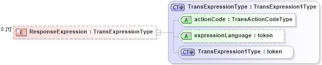XSD Diagram of ResponseExpression in schema b2mml-v0401-common_xsd (Business To Manufacturing Markup Language)