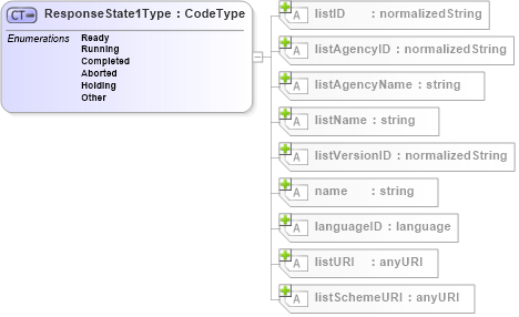 XSD Diagram of ResponseState1Type in schema b2mml-v0401-common_xsd (Business To Manufacturing Markup Language)