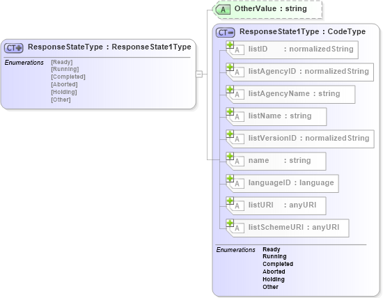 XSD Diagram of ResponseStateType in schema b2mml-v0401-common_xsd (Business To Manufacturing Markup Language)