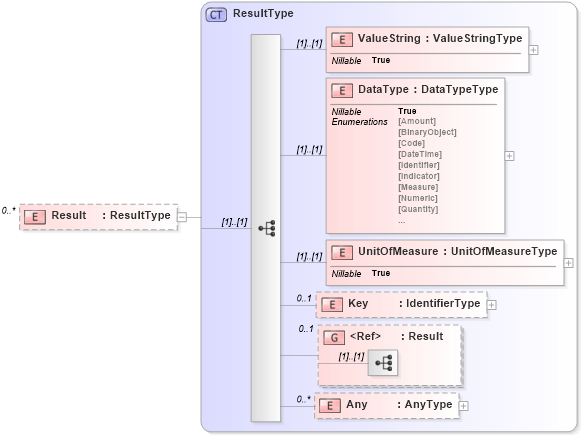 XSD Diagram of Result in schema b2mml-v0401-common_xsd (Business To Manufacturing Markup Language)