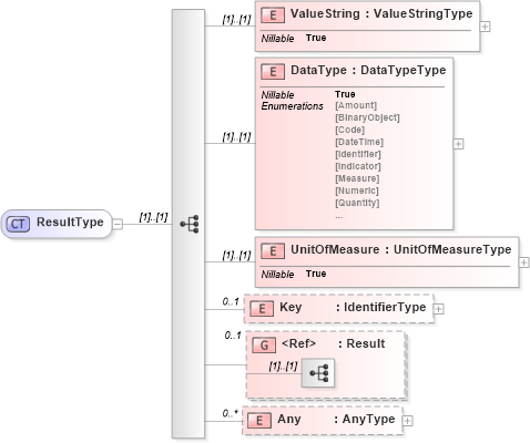 XSD Diagram of ResultType in schema b2mml-v0401-common_xsd (Business To Manufacturing Markup Language)
