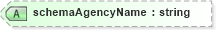 XSD Diagram of schemaAgencyName in schema b2mml-v0401-common_xsd (Business To Manufacturing Markup Language)