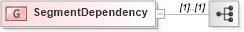 XSD Diagram of SegmentDependency in schema b2mml-v0401-commonextensions_xsd (Business To Manufacturing Markup Language)