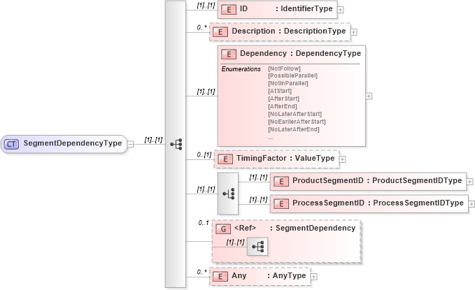 XSD Diagram of SegmentDependencyType in schema b2mml-v0401-common_xsd (Business To Manufacturing Markup Language)