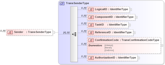 XSD Diagram of Sender in schema b2mml-v0401-common_xsd (Business To Manufacturing Markup Language)
