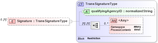 XSD Diagram of Signature in schema b2mml-v0401-common_xsd (Business To Manufacturing Markup Language)