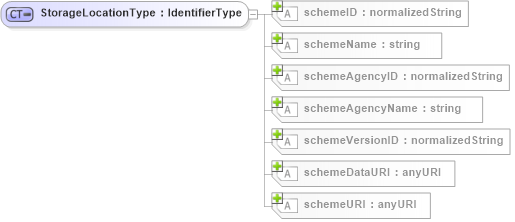 XSD Diagram of StorageLocationType in schema b2mml-v0401-common_xsd (Business To Manufacturing Markup Language)