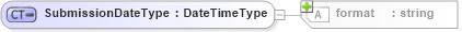 XSD Diagram of SubmissionDateType in schema b2mml-v0401-common_xsd (Business To Manufacturing Markup Language)