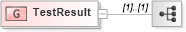 XSD Diagram of TestResult in schema b2mml-v0401-commonextensions_xsd (Business To Manufacturing Markup Language)