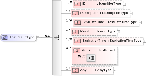 XSD Diagram of TestResultType in schema b2mml-v0401-common_xsd (Business To Manufacturing Markup Language)