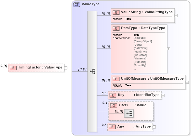 XSD Diagram of TimingFactor in schema b2mml-v0401-common_xsd (Business To Manufacturing Markup Language)