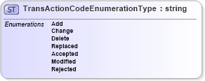 XSD Diagram of TransActionCodeEnumerationType in schema b2mml-v0401-common_xsd (Business To Manufacturing Markup Language)