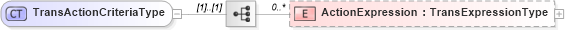 XSD Diagram of TransActionCriteriaType in schema b2mml-v0401-common_xsd (Business To Manufacturing Markup Language)