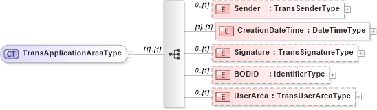 XSD Diagram of TransApplicationAreaType in schema b2mml-v0401-common_xsd (Business To Manufacturing Markup Language)