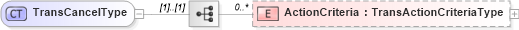 XSD Diagram of TransCancelType in schema b2mml-v0401-common_xsd (Business To Manufacturing Markup Language)