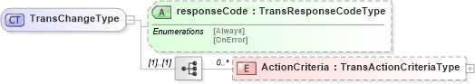 XSD Diagram of TransChangeType in schema b2mml-v0401-common_xsd (Business To Manufacturing Markup Language)