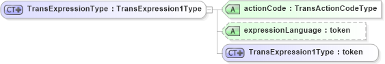XSD Diagram of TransExpressionType in schema b2mml-v0401-common_xsd (Business To Manufacturing Markup Language)
