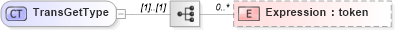 XSD Diagram of TransGetType in schema b2mml-v0401-common_xsd (Business To Manufacturing Markup Language)