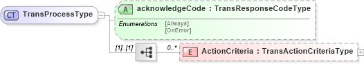 XSD Diagram of TransProcessType in schema b2mml-v0401-common_xsd (Business To Manufacturing Markup Language)