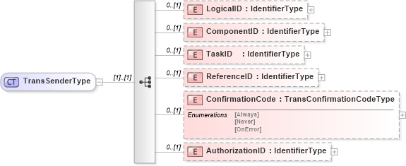 XSD Diagram of TransSenderType in schema b2mml-v0401-common_xsd (Business To Manufacturing Markup Language)