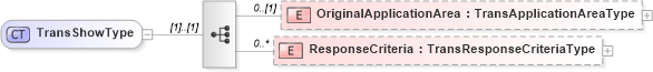 XSD Diagram of TransShowType in schema b2mml-v0401-common_xsd (Business To Manufacturing Markup Language)