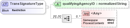 XSD Diagram of TransSignatureType in schema b2mml-v0401-common_xsd (Business To Manufacturing Markup Language)