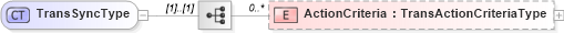XSD Diagram of TransSyncType in schema b2mml-v0401-common_xsd (Business To Manufacturing Markup Language)