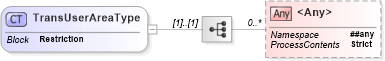 XSD Diagram of TransUserAreaType in schema b2mml-v0401-common_xsd (Business To Manufacturing Markup Language)